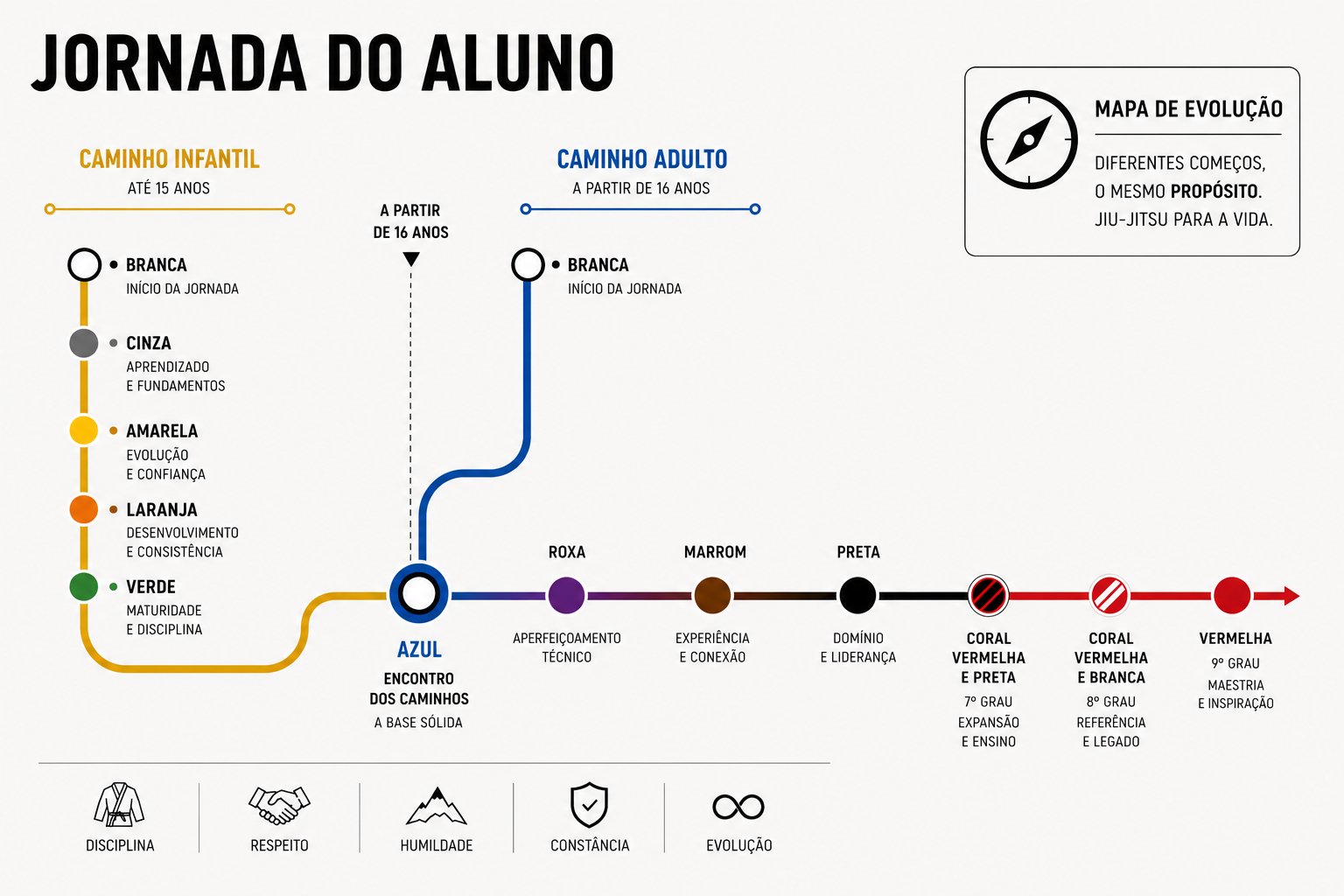 Jornada do aluno na Trivium: o caminho infantil (até 15 anos) e o caminho adulto (a partir de 16 anos) se encontram na faixa azul e seguem até a faixa preta, coral e vermelha.